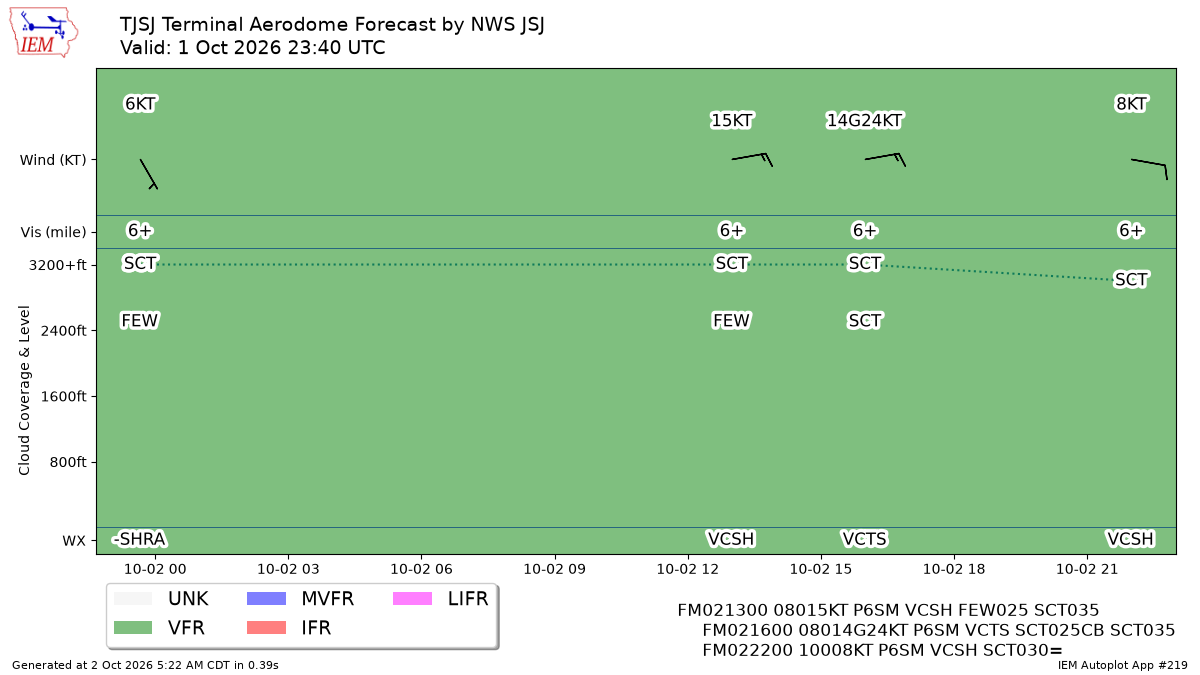 Generated chart